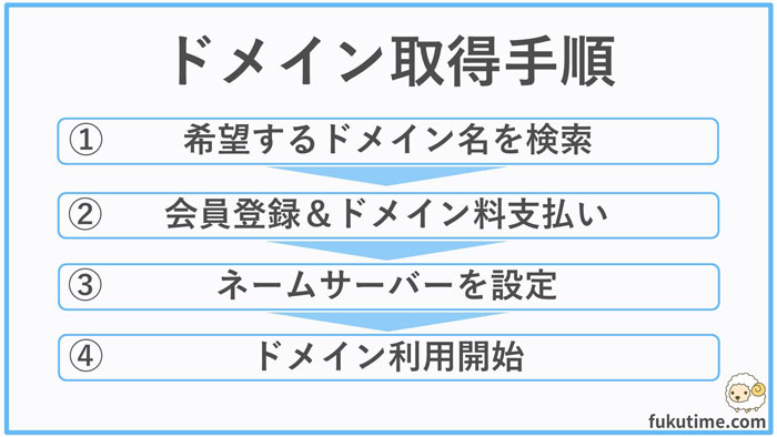 ドメイン取得手順